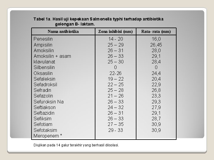 Tabel 1 a. Hasil uji kepekaan Salmonella typhi terhadap antibiotika golongan B- laktam. Nama