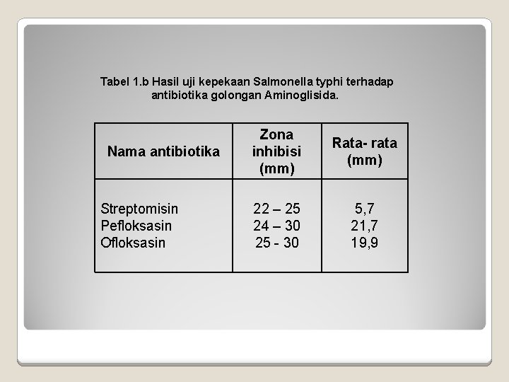 Tabel 1. b Hasil uji kepekaan Salmonella typhi terhadap antibiotika golongan Aminoglisida. Nama antibiotika