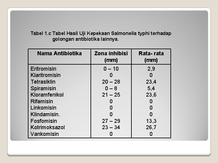 Tabel 1. c Tabel Hasil Uji Kepekaan Salmonella typhi terhadap golongan antibiotika lainnya. Nama