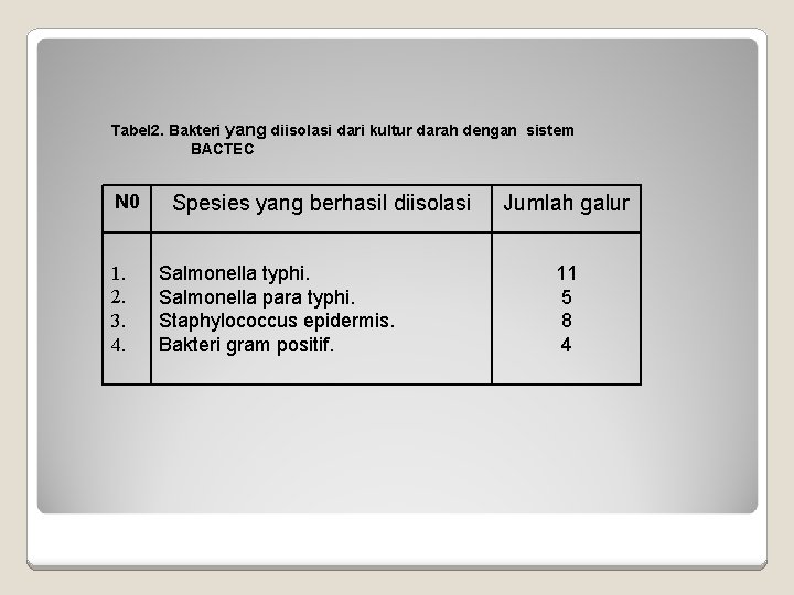 Tabel 2. Bakteri yang diisolasi dari kultur darah dengan sistem BACTEC N 0 1.