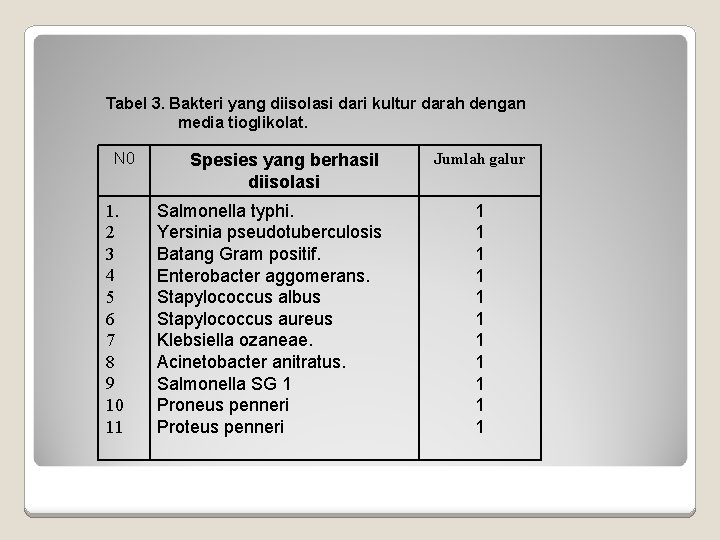 Tabel 3. Bakteri yang diisolasi dari kultur darah dengan media tioglikolat. N 0 1.