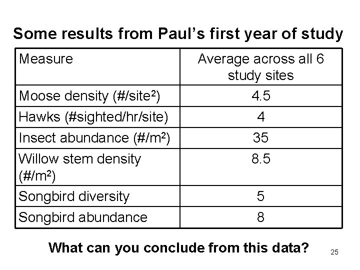 Some results from Paul’s first year of study Measure Moose density (#/site 2) Average