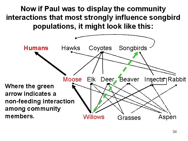 Now if Paul was to display the community interactions that most strongly influence songbird