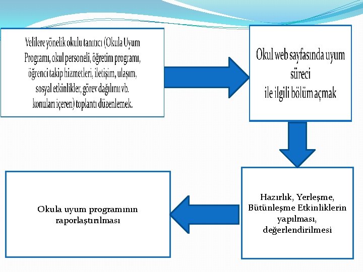 Okula uyum programının raporlaştırılması Hazırlık, Yerleşme, Bütünleşme Etkinliklerin yapılması, değerlendirilmesi 