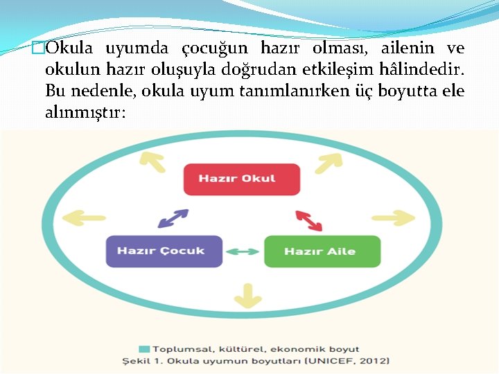 �Okula uyumda çocuğun hazır olması, ailenin ve okulun hazır oluşuyla doğrudan etkileşim hâlindedir. Bu