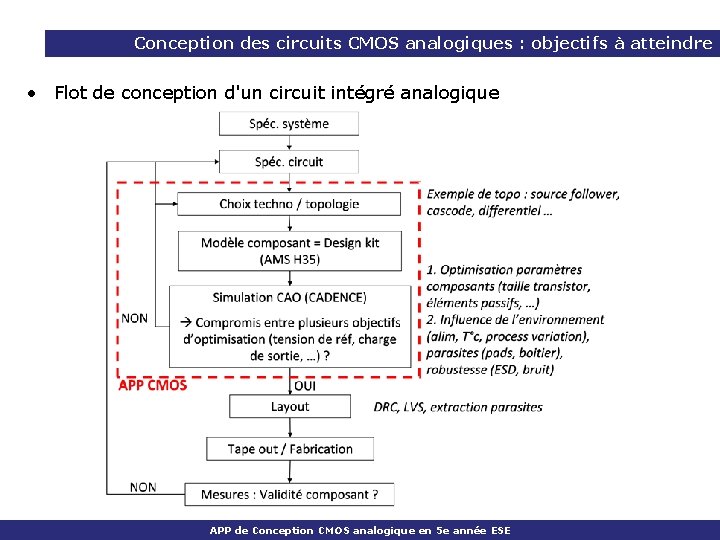 Conception des circuits CMOS analogiques : objectifs à atteindre • Flot de conception d'un