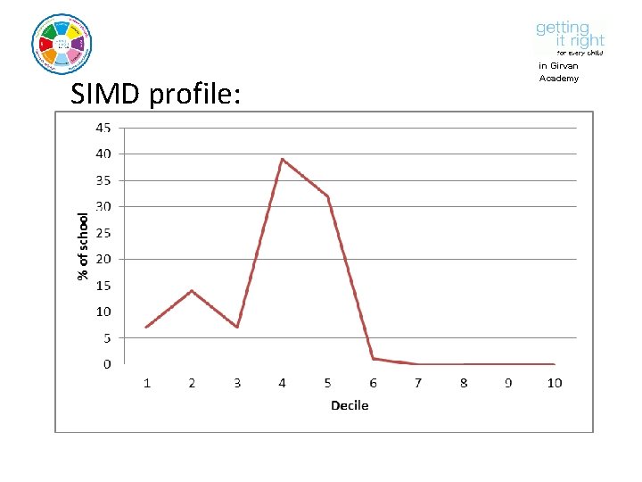 SIMD profile: in Girvan Academy 