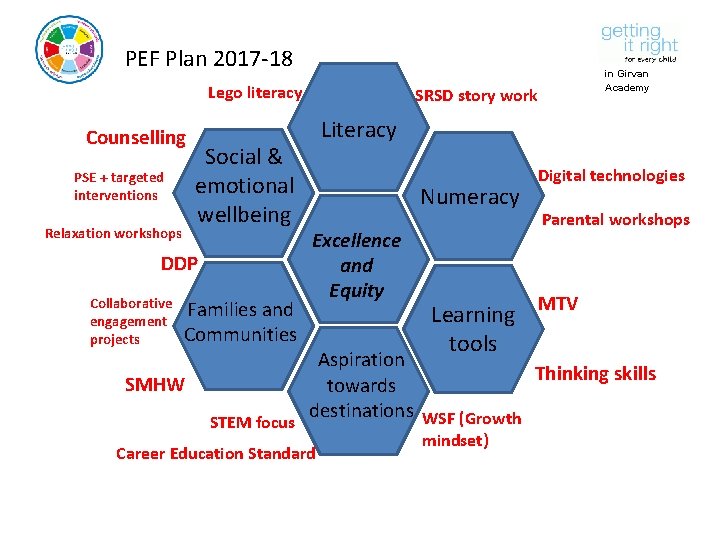 PEF Plan 2017 -18 Lego literacy Counselling PSE + targeted interventions Relaxation workshops Social