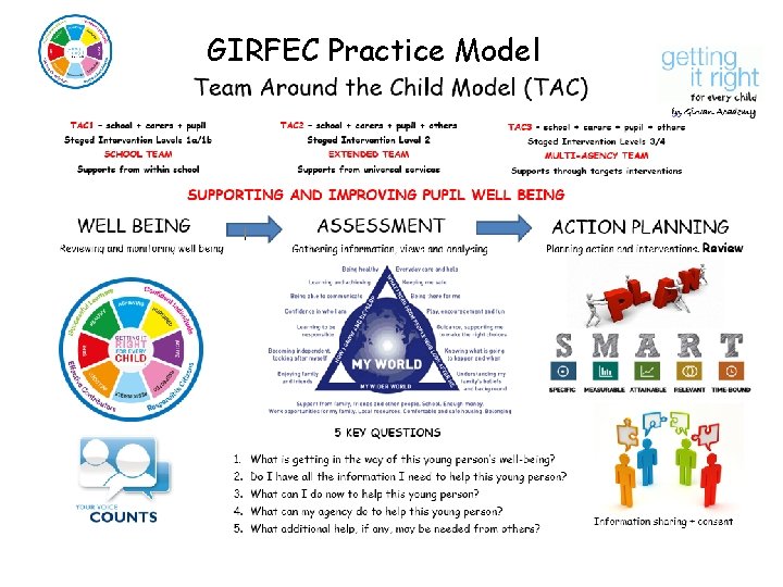 GIRFEC Practice Model 