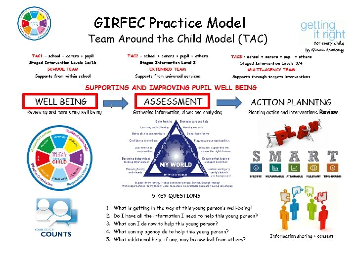 GIRFEC Practice Model 