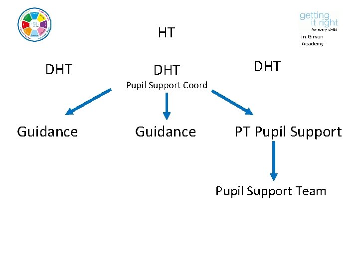 HT DHT in Girvan Academy DHT Pupil Support Coord Guidance PT Pupil Support Team