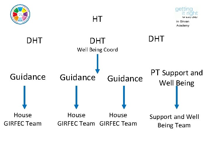 HT DHT in Girvan Academy DHT Well Being Coord Guidance House GIRFEC Team PT HT DHT in Girvan Academy DHT Well Being Coord Guidance House GIRFEC Team PT
