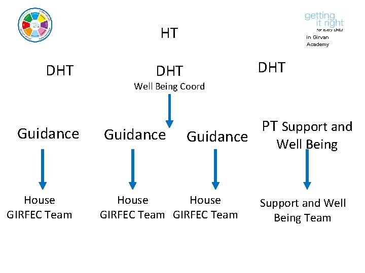 HT DHT in Girvan Academy DHT Well Being Coord Guidance House GIRFEC Team PT