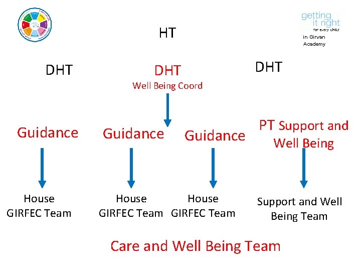 HT DHT in Girvan Academy DHT Well Being Coord Guidance House GIRFEC Team PT