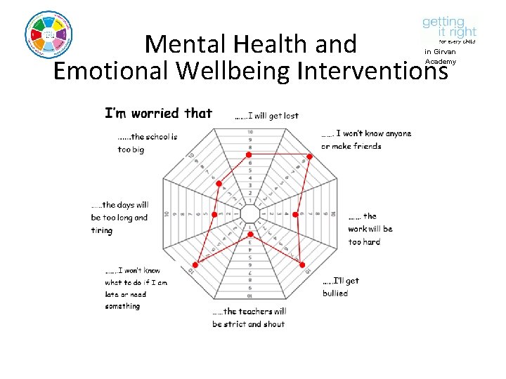 Mental Health and Emotional Wellbeing Interventions in Girvan Academy 