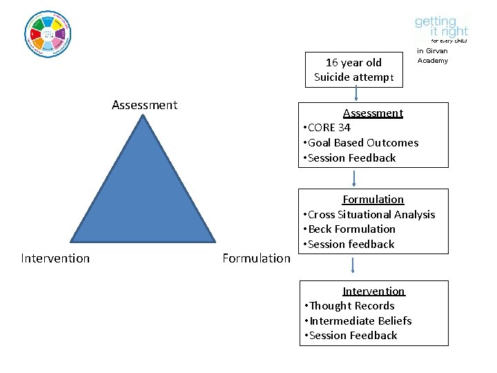 16 year old Suicide attempt Assessment Intervention in Girvan Academy Assessment • CORE 34