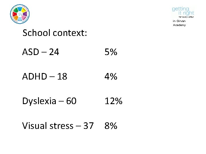 in Girvan Academy School context: ASD – 24 5% ADHD – 18 4% Dyslexia