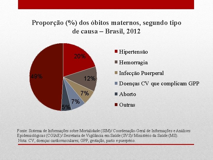 Proporção (%) dos óbitos maternos, segundo tipo de causa – Brasil, 2012 20% 49%
