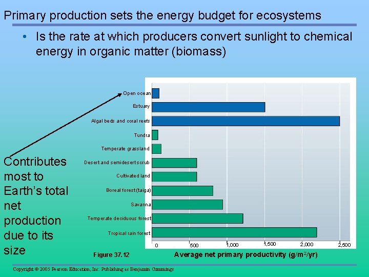 Primary production sets the energy budget for ecosystems • Is the rate at which