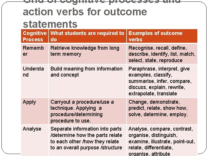 Grid of cognitive processes and action verbs for outcome statements Cognitive What students are