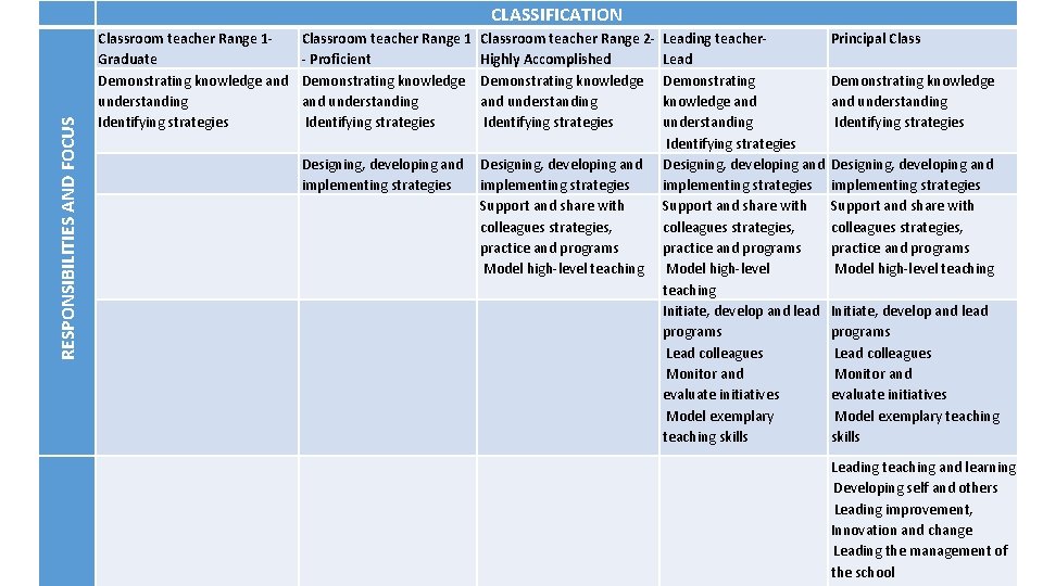 RESPONSIBILITIES AND FOCUS CLASSIFICATION Classroom teacher Range 1 - Graduate Demonstrating knowledge and understanding RESPONSIBILITIES AND FOCUS CLASSIFICATION Classroom teacher Range 1 - Graduate Demonstrating knowledge and understanding