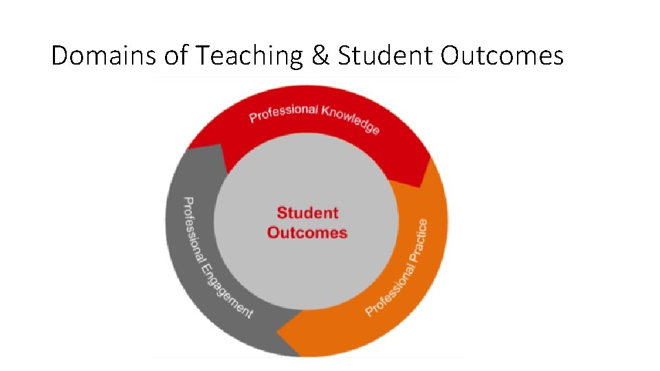 Domains of Teaching & Student Outcomes Domains of Teaching & Student Outcomes