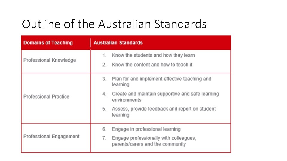 Outline of the Australian Standards Outline of the Australian Standards