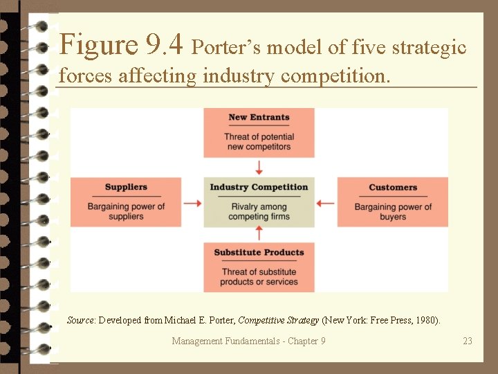 Figure 9. 4 Porter’s model of five strategic forces affecting industry competition. Source: Developed