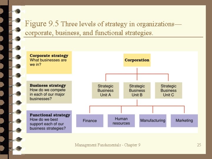 Figure 9. 5 Three levels of strategy in organizations— corporate, business, and functional strategies.