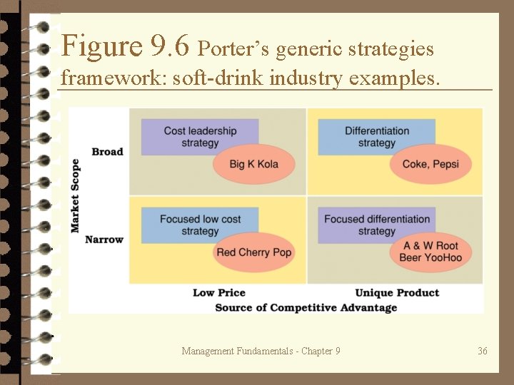 Figure 9. 6 Porter’s generic strategies framework: soft-drink industry examples. Management Fundamentals - Chapter