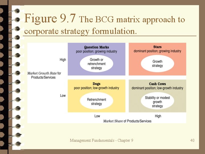 Figure 9. 7 The BCG matrix approach to corporate strategy formulation. Management Fundamentals -