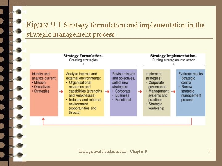 Figure 9. 1 Strategy formulation and implementation in the strategic management process. Management Fundamentals
