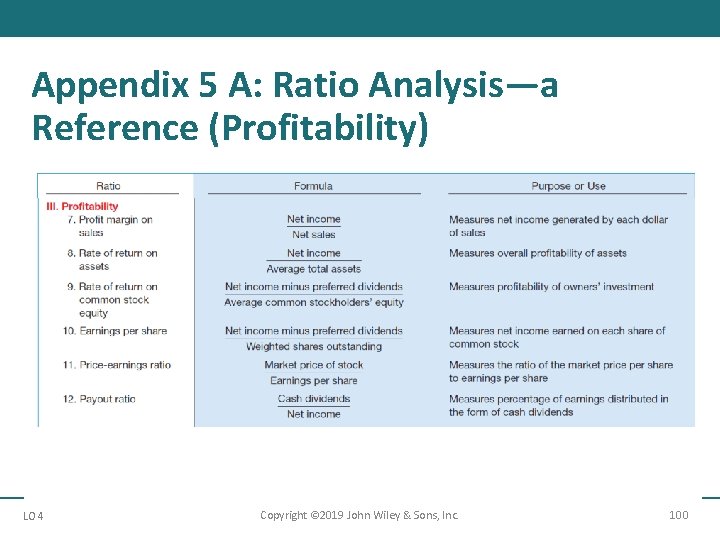 Appendix 5 A: Ratio Analysis—a Reference (Profitability) LO 4 Copyright © 2019 John Wiley