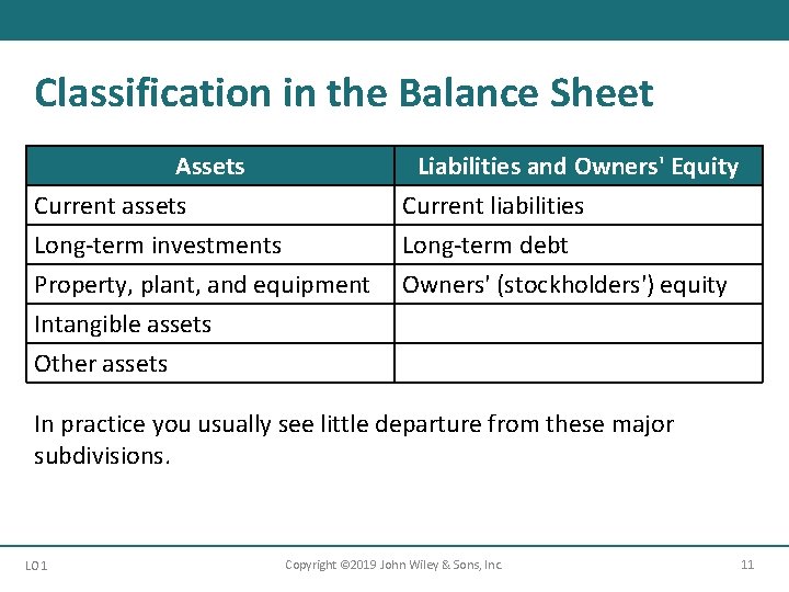 Classification in the Balance Sheet Assets Current assets Long-term investments Property, plant, and equipment