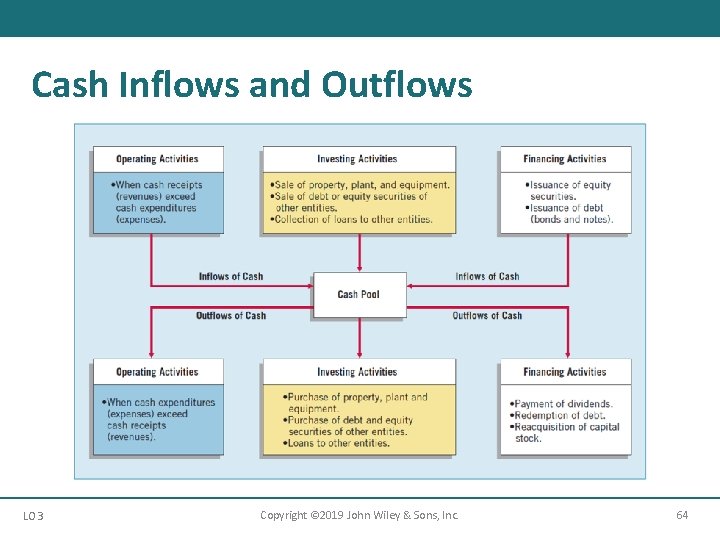 Cash Inflows and Outflows LO 3 Copyright © 2019 John Wiley & Sons, Inc.