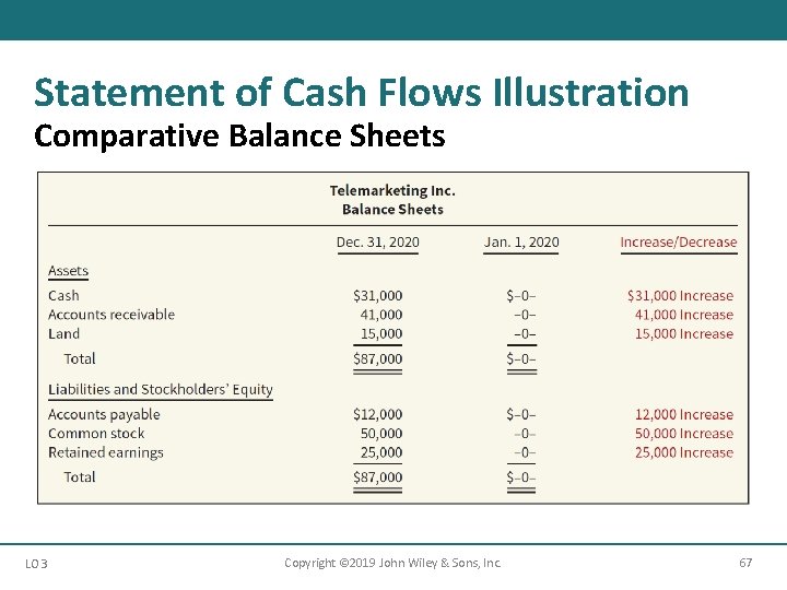 Statement of Cash Flows Illustration Comparative Balance Sheets LO 3 Copyright © 2019 John