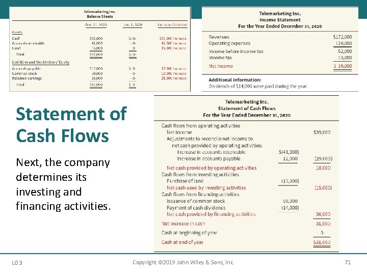 Statement of Cash Flows Next, the company determines its investing and financing activities. LO