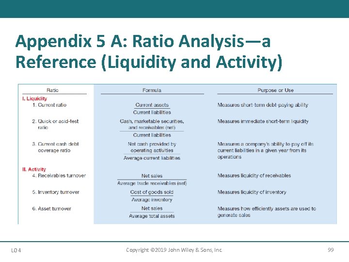 Appendix 5 A: Ratio Analysis—a Reference (Liquidity and Activity) LO 4 Copyright © 2019