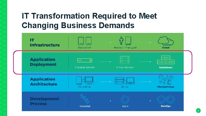 IT Transformation Required to Meet Changing Business Demands 4 