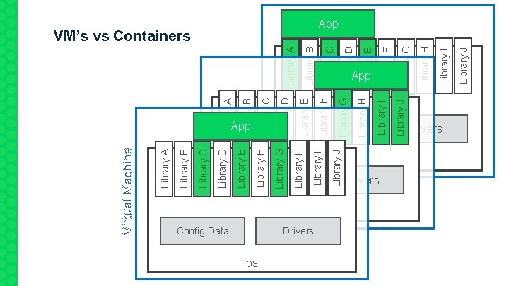 Library E Library D Library C Library B Library A Virtual Machine Config Data