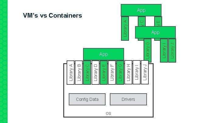 Config Data OS Drivers Library J Library I Library G App Library J Library