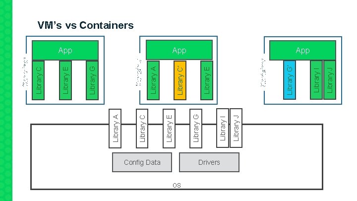 Config Data OS Drivers Library J Library I Library G Library J App Library