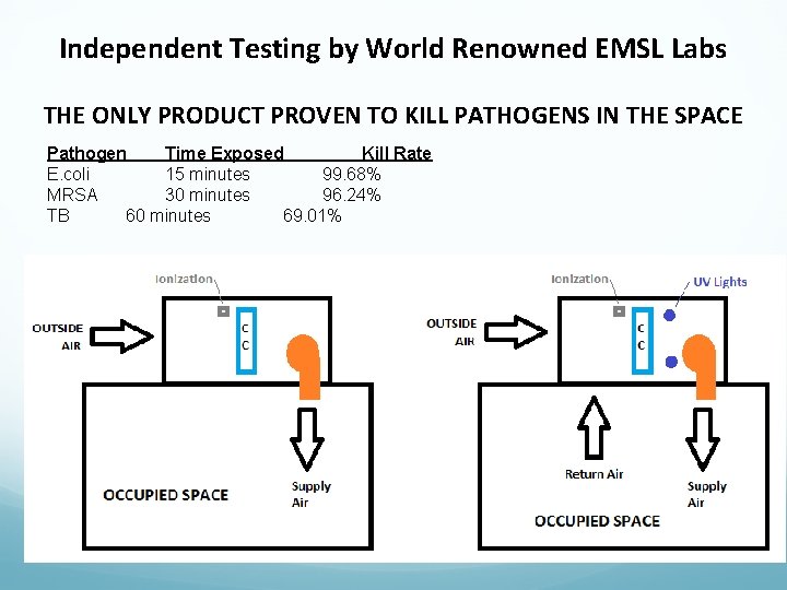 Independent Testing by World Renowned EMSL Labs THE ONLY PRODUCT PROVEN TO KILL PATHOGENS
