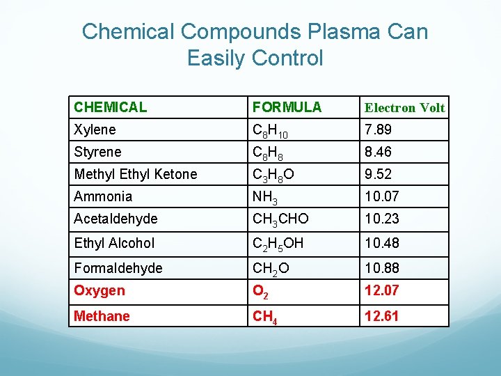 Chemical Compounds Plasma Can Easily Control CHEMICAL FORMULA Electron Volt Xylene C 8 H