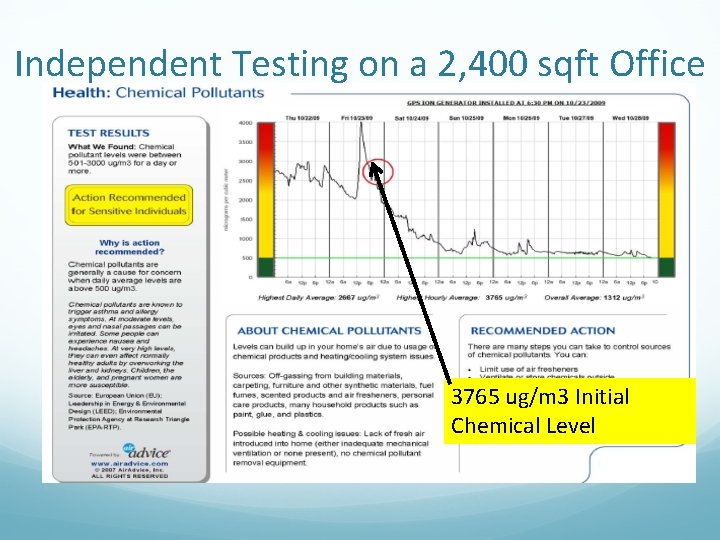 Independent Testing on a 2, 400 sqft Office 3765 ug/m 3 Initial Chemical Level