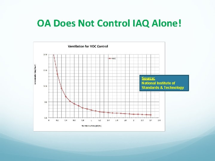 OA Does Not Control IAQ Alone! Source: National Institute of Standards & Technology 