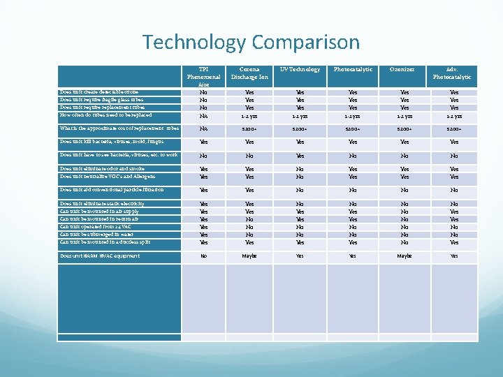 Technology Comparison TPI Phenomenal Aire No No No NA Corona Discharge Ion UV Technology