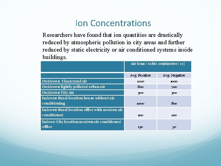 Ion Concentrations Researchers have found that ion quantities are drastically reduced by atmospheric pollution
