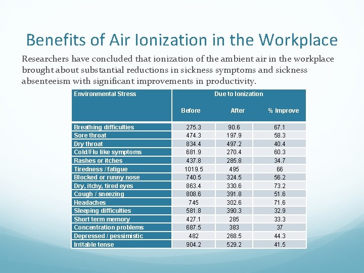 Benefits of Air Ionization in the Workplace Researchers have concluded that ionization of the