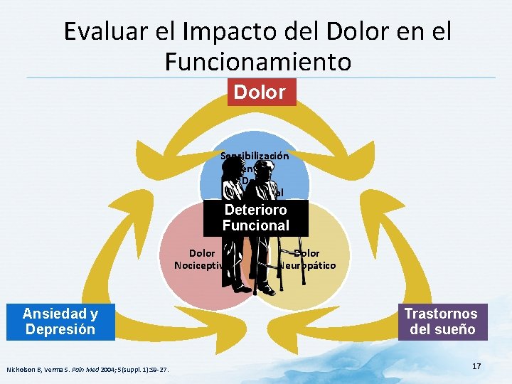 Evaluar el Impacto del Dolor en el Funcionamiento Dolor Sensibilización Central/ Dolor Disfuncional Deterioro